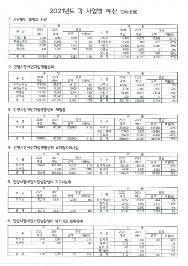 2021년 각 사업별 예산.png