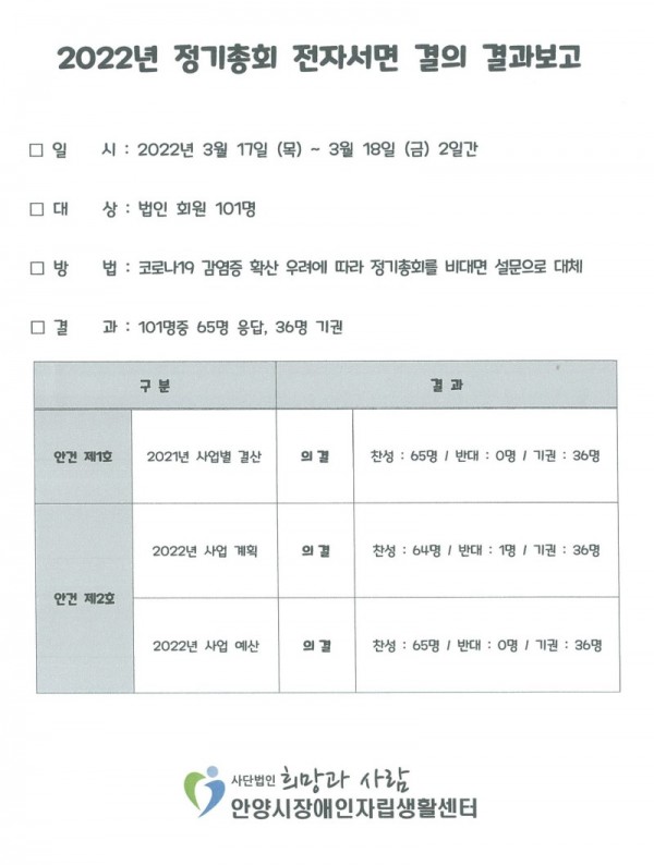 2022년 사단법인 희망과 사람 정기총회 결과.jpg